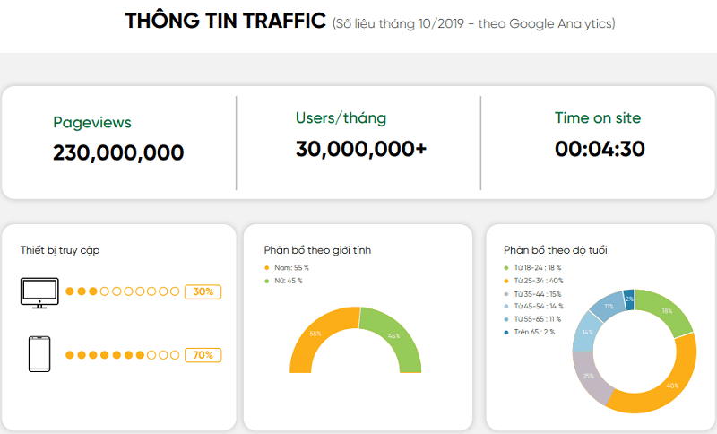 Thông tin traffic báo Vietnamnet